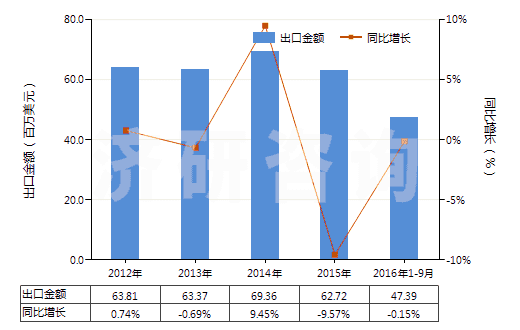 2012-2016年9月中國盥洗用皂及有機(jī)表面活性產(chǎn)品(包括含有藥物的產(chǎn)品、呈條狀、塊狀或模制形狀)(HS34011100)出口總額及增速統(tǒng)計